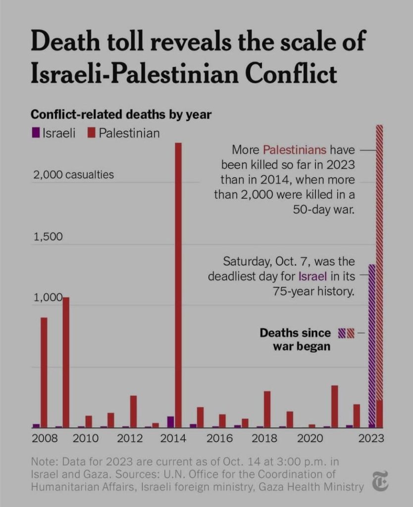 Israel Vs Palestine Death Toll Over The Years